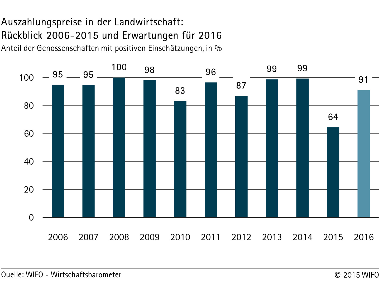 Wirtschaftsbarometer: Landwirtschaftliche Genossenschaften erwarten ein